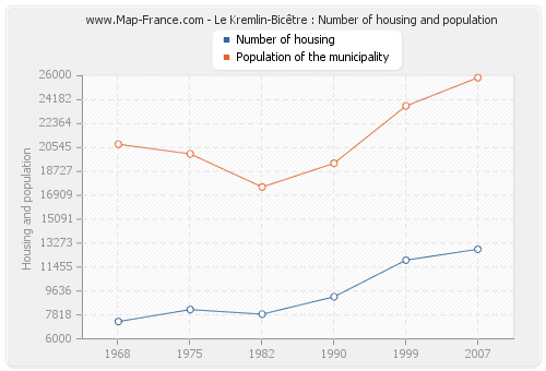 Le Kremlin-Bicêtre : Number of housing and population